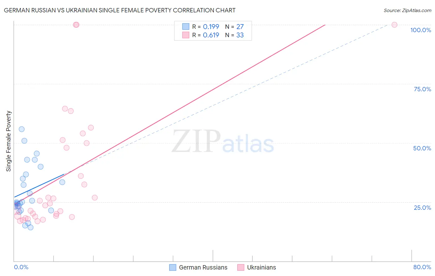 German Russian vs Ukrainian Single Female Poverty