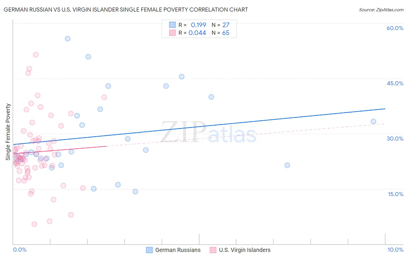 German Russian vs U.S. Virgin Islander Single Female Poverty