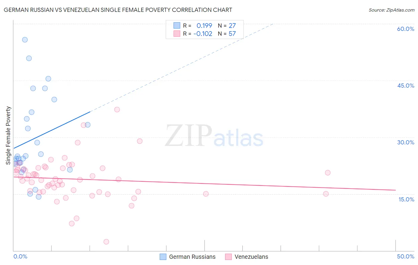 German Russian vs Venezuelan Single Female Poverty