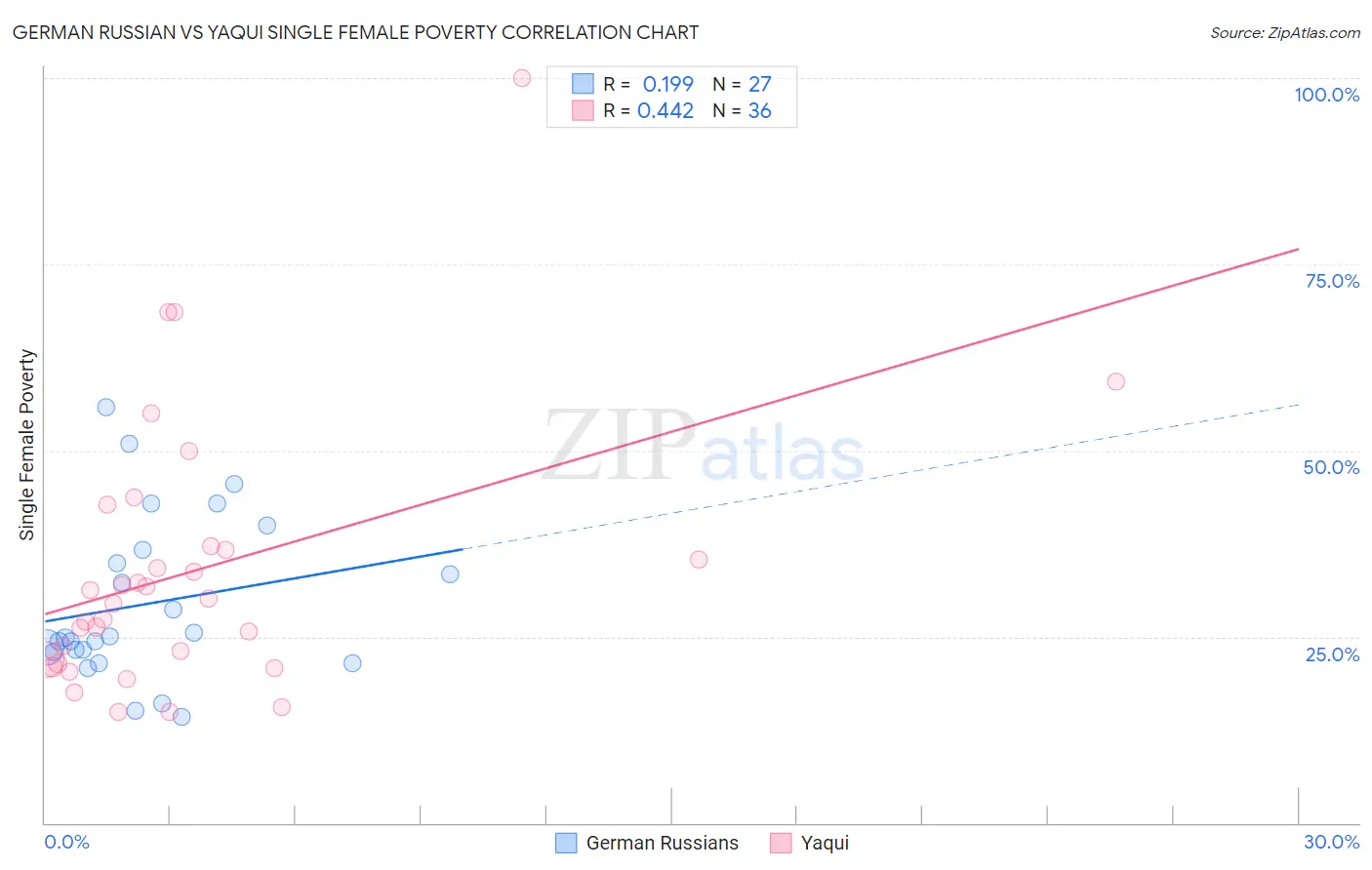 German Russian vs Yaqui Single Female Poverty