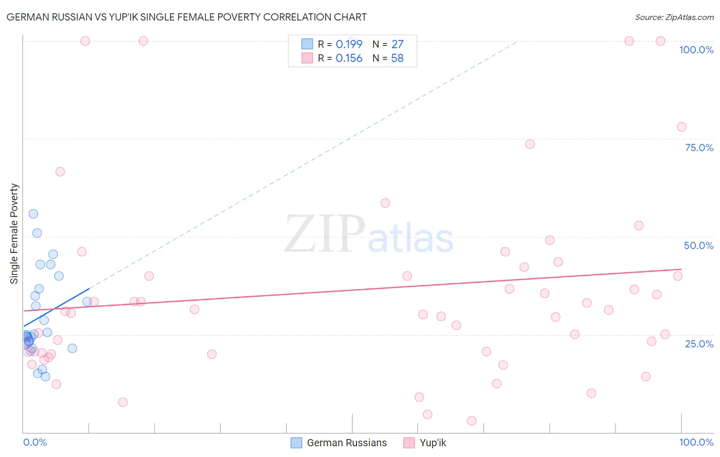 German Russian vs Yup'ik Single Female Poverty