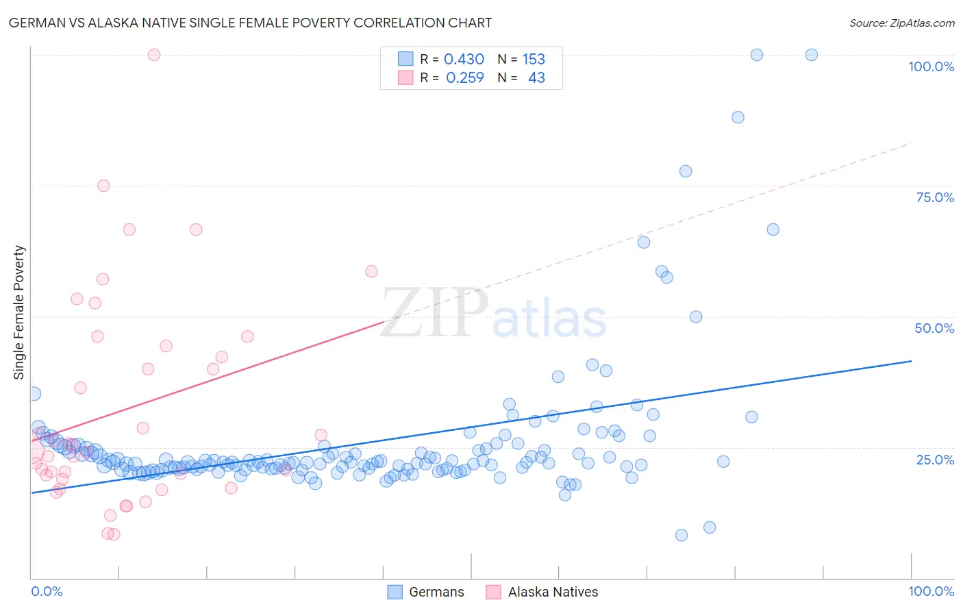 German vs Alaska Native Single Female Poverty