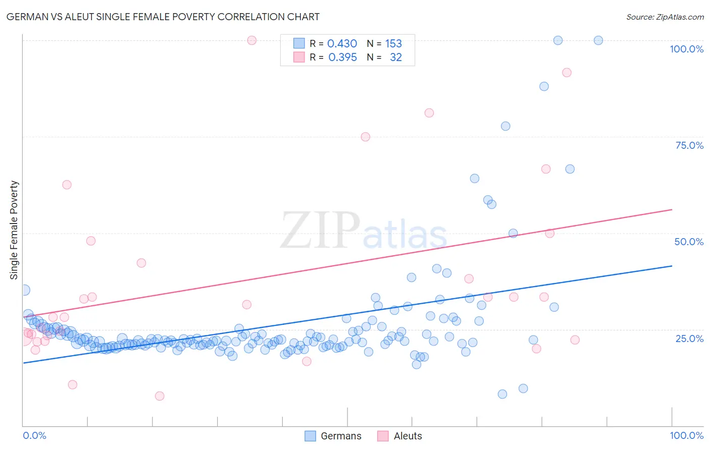 German vs Aleut Single Female Poverty