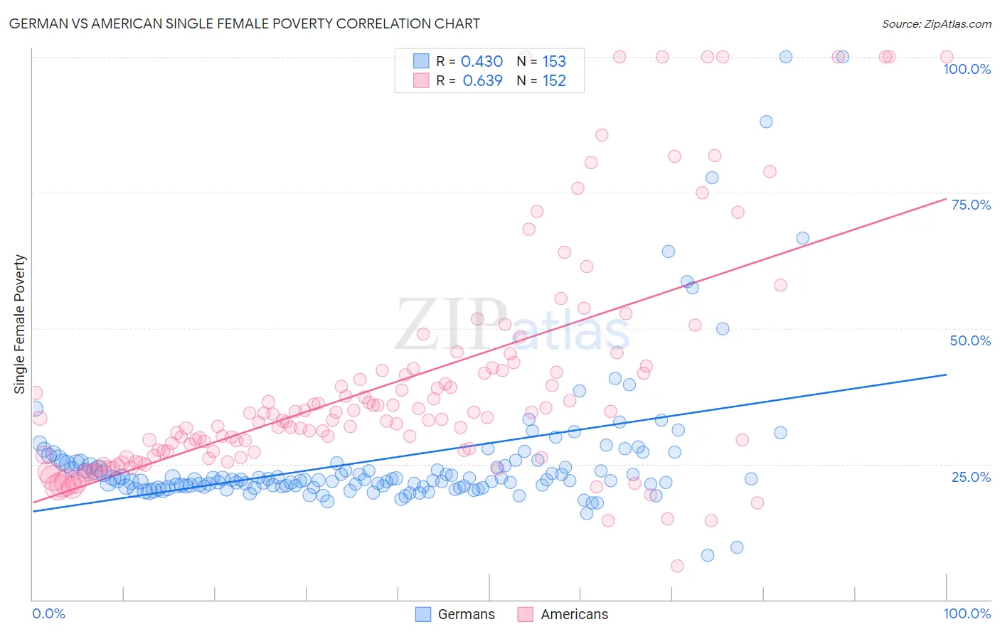 German vs American Single Female Poverty