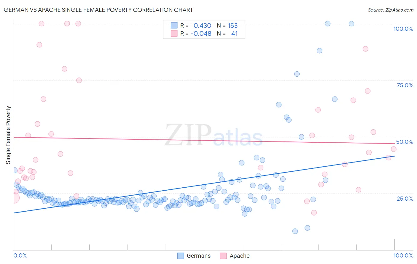 German vs Apache Single Female Poverty