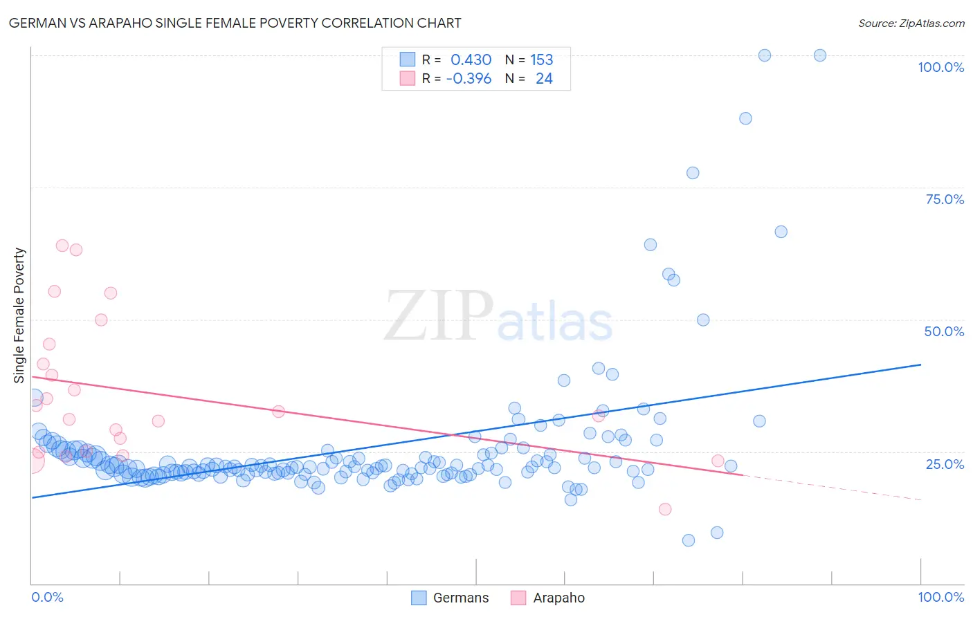 German vs Arapaho Single Female Poverty