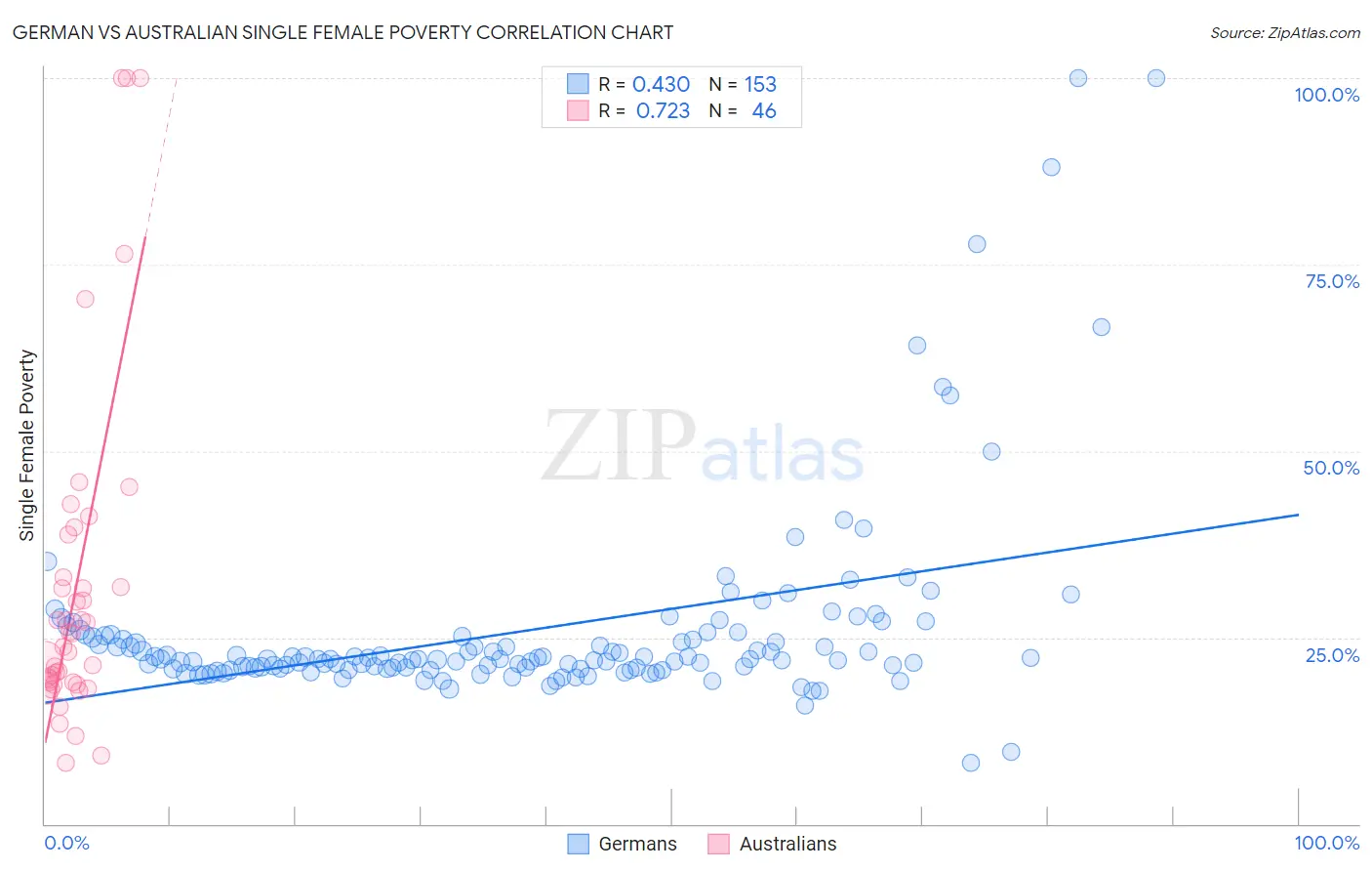 German vs Australian Single Female Poverty