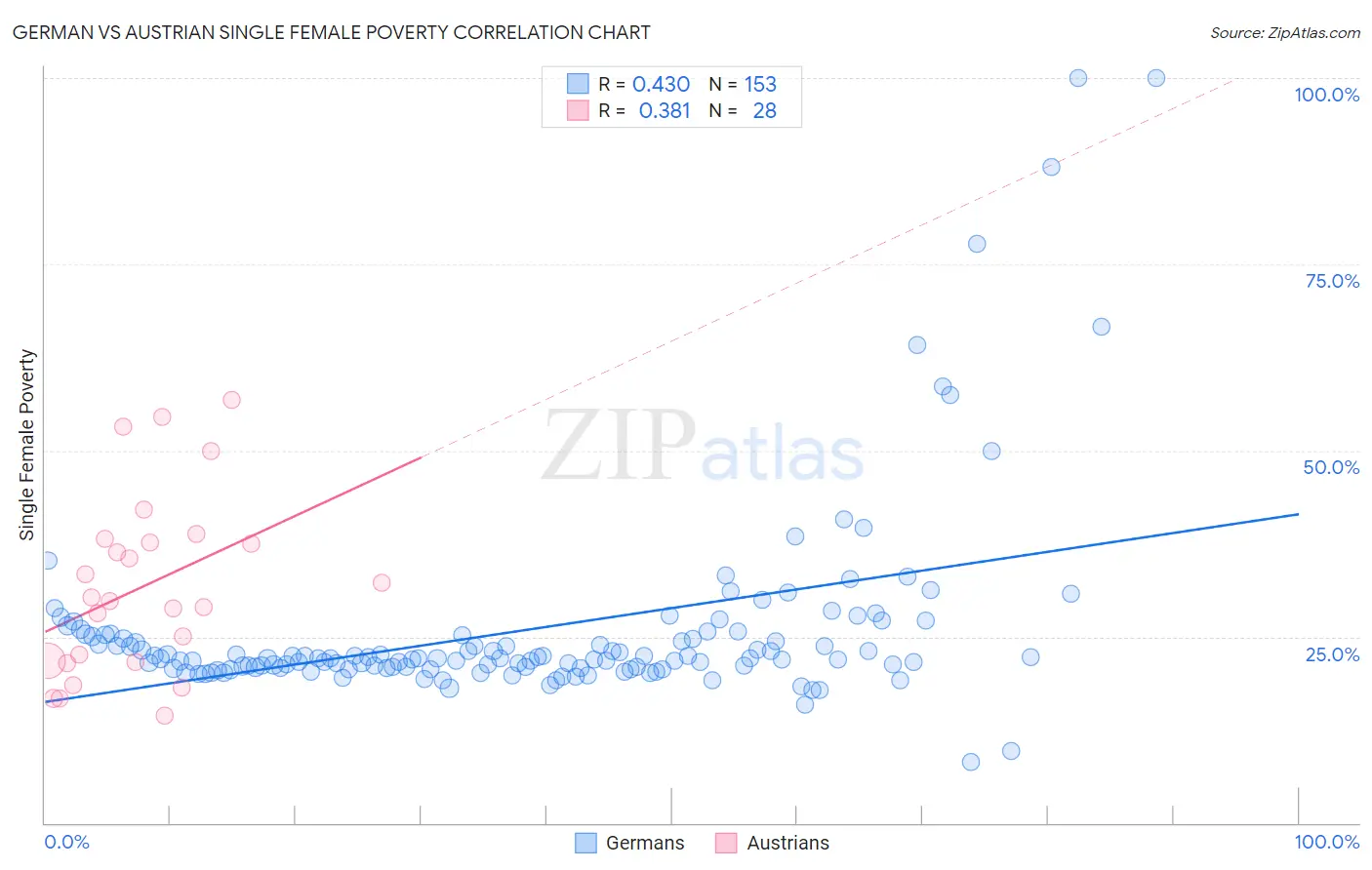 German vs Austrian Single Female Poverty