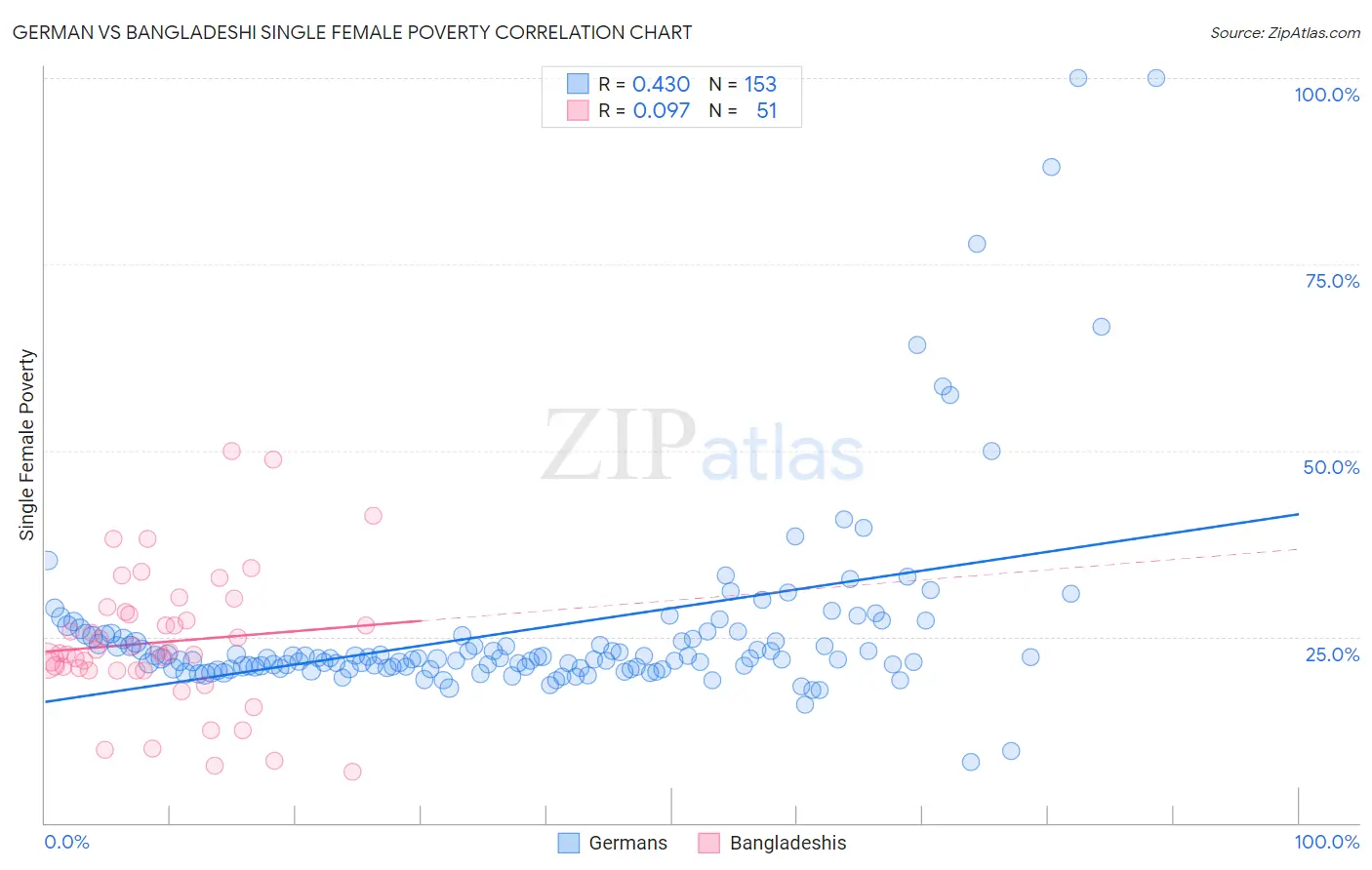German vs Bangladeshi Single Female Poverty