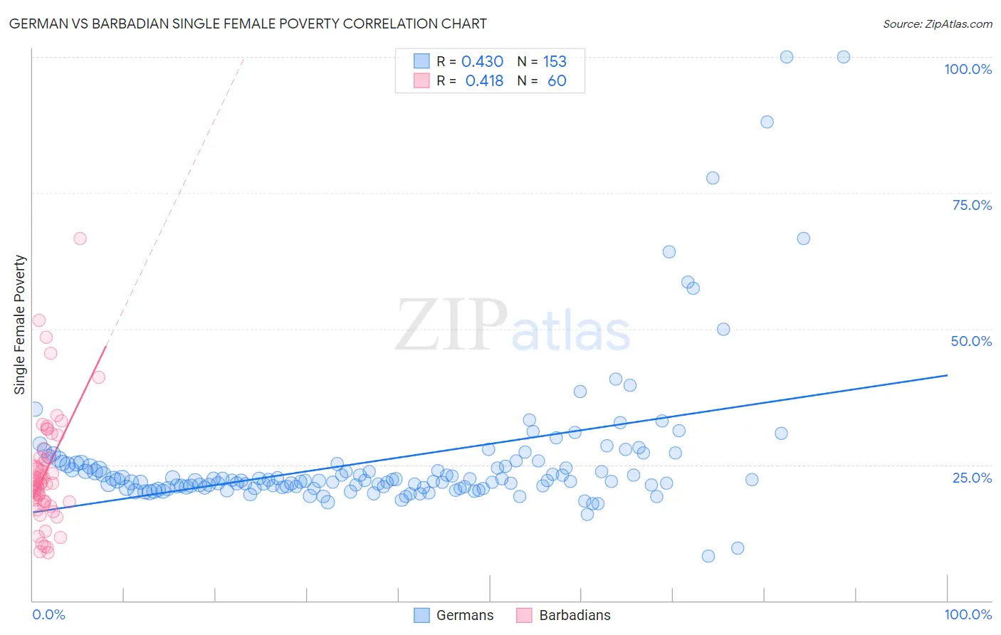 German vs Barbadian Single Female Poverty