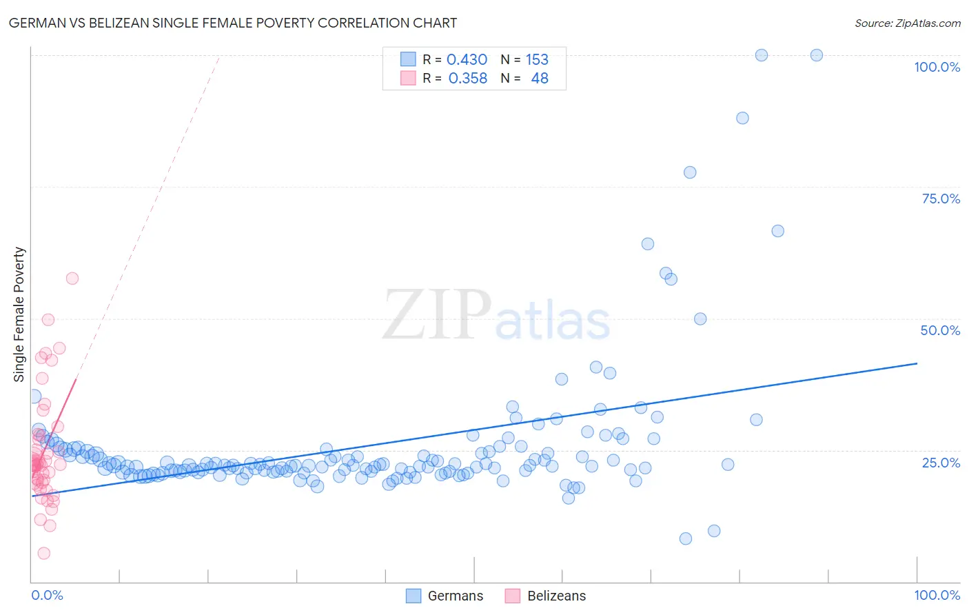German vs Belizean Single Female Poverty