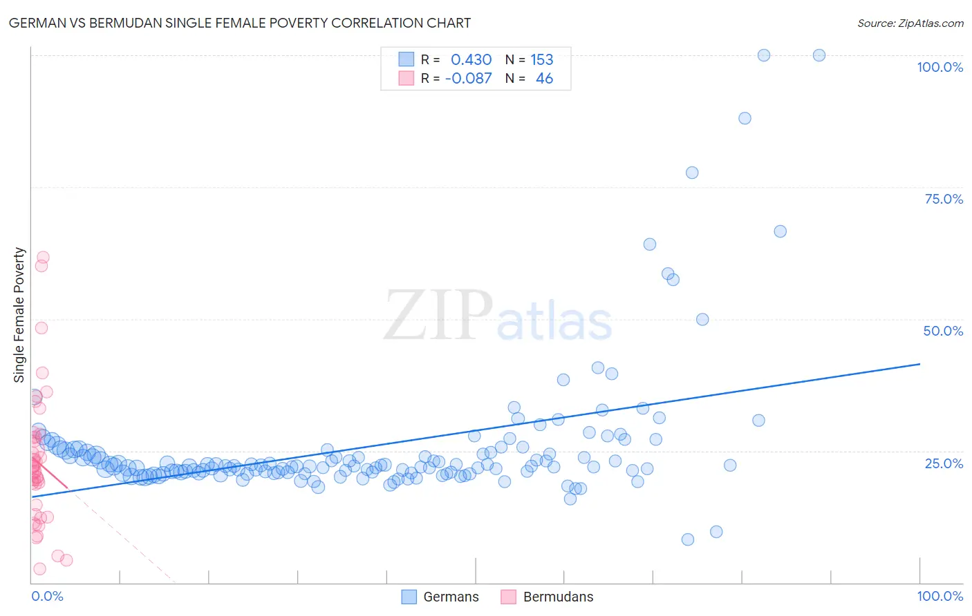 German vs Bermudan Single Female Poverty