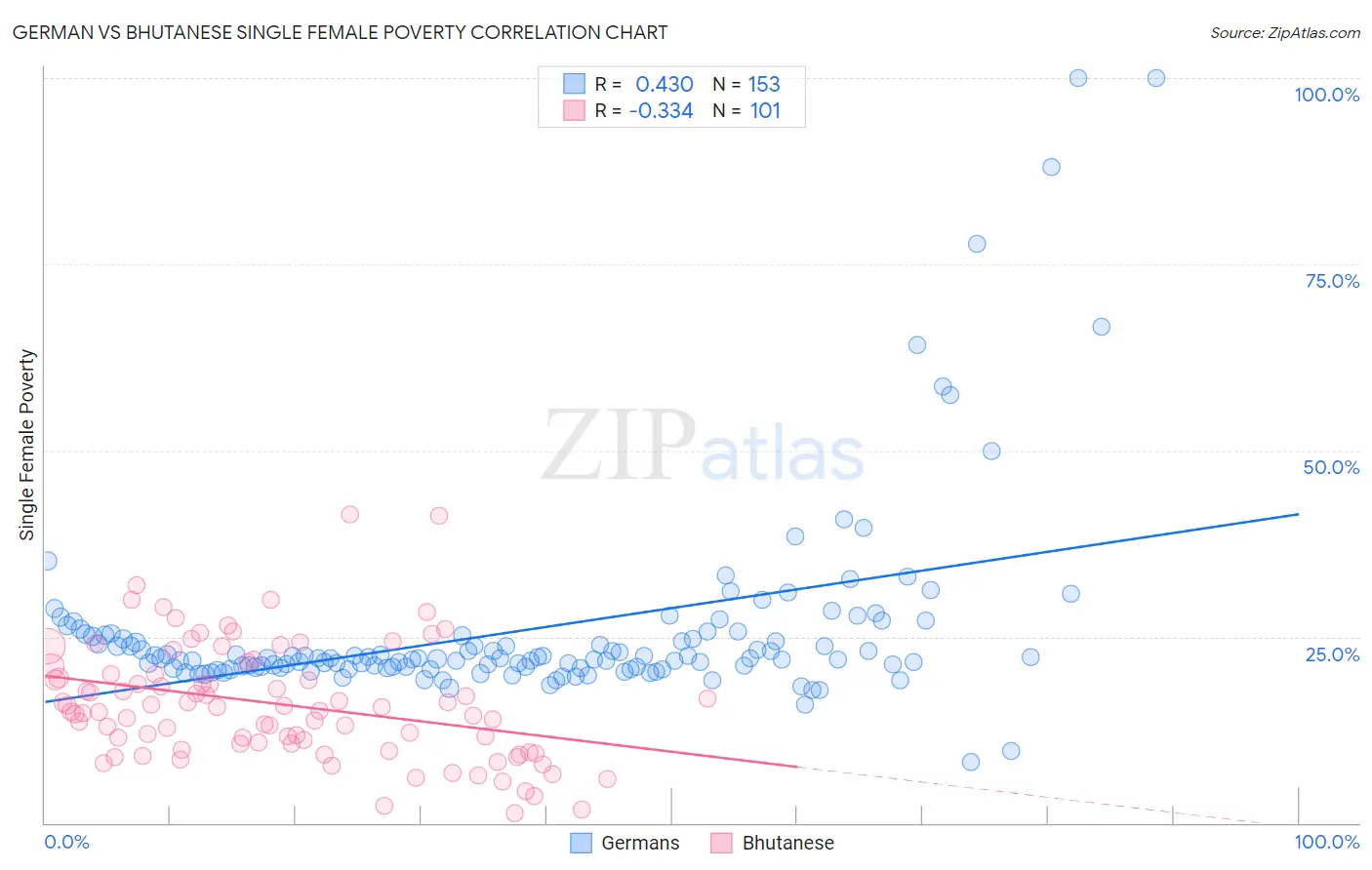 German vs Bhutanese Single Female Poverty