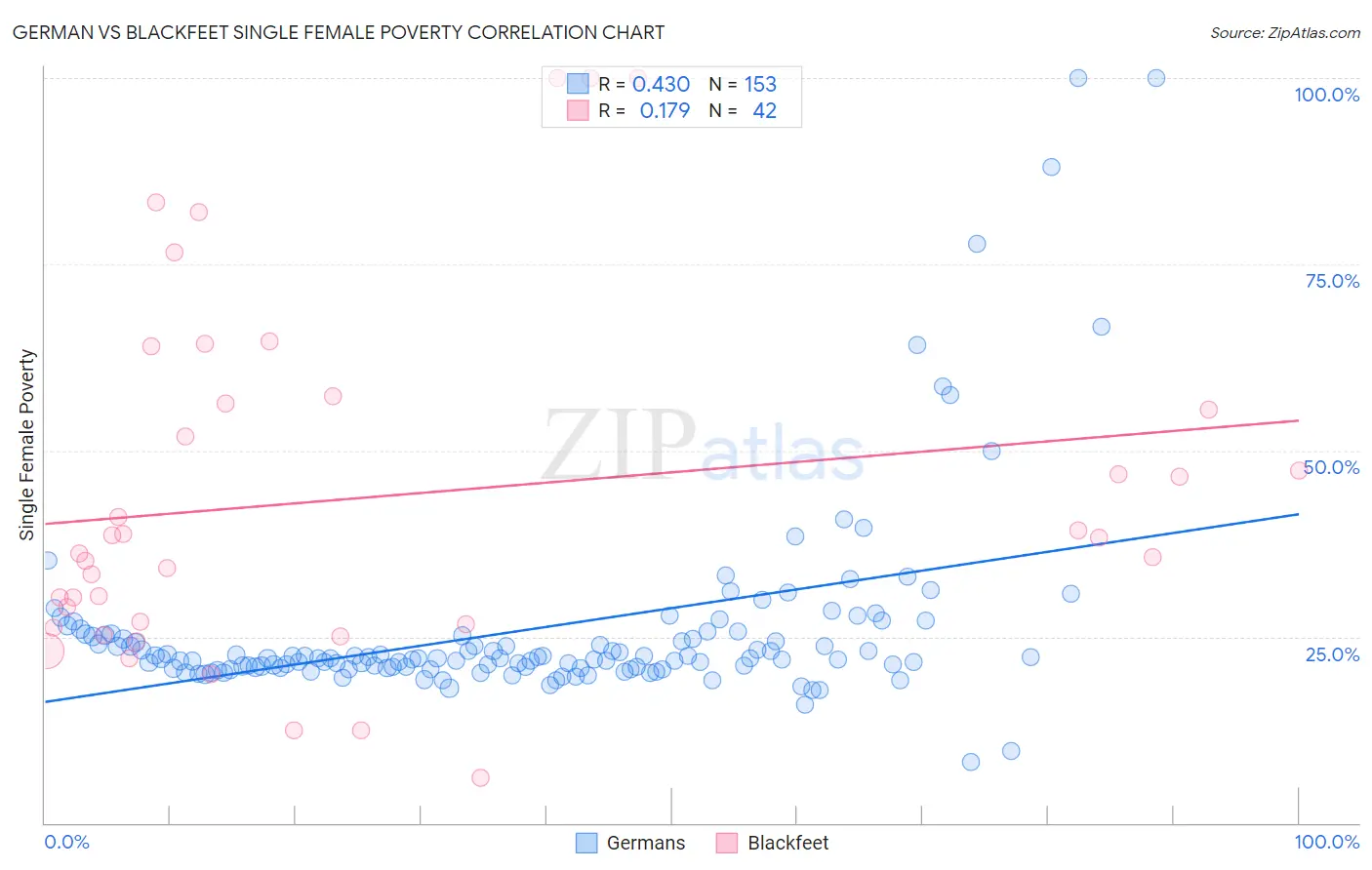 German vs Blackfeet Single Female Poverty