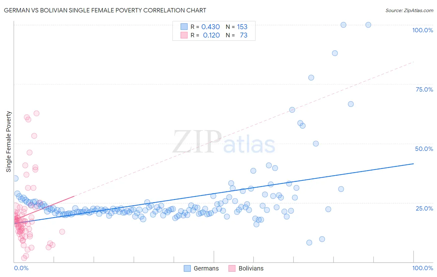 German vs Bolivian Single Female Poverty