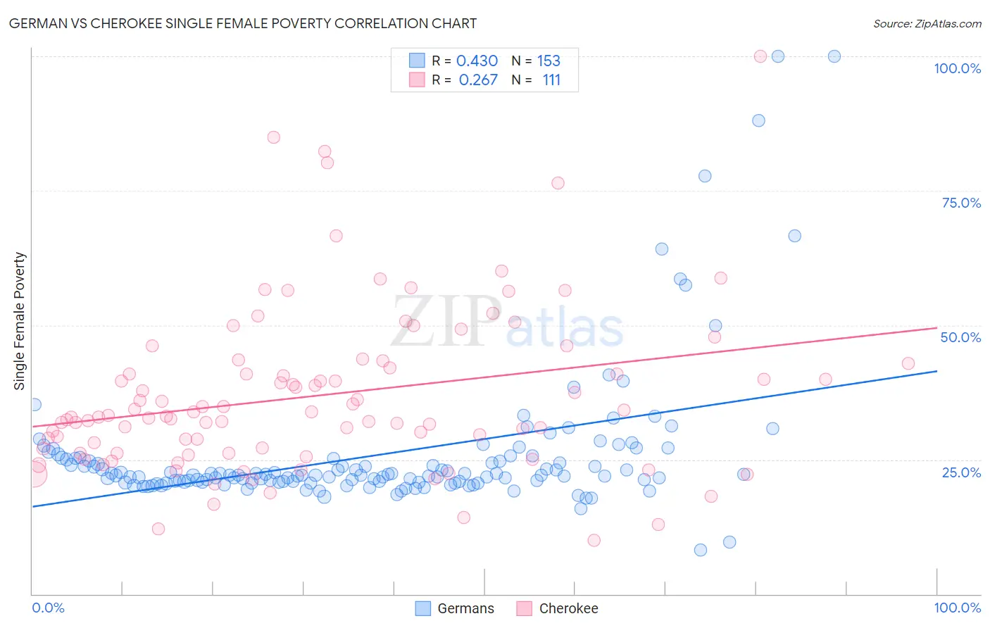 German vs Cherokee Single Female Poverty