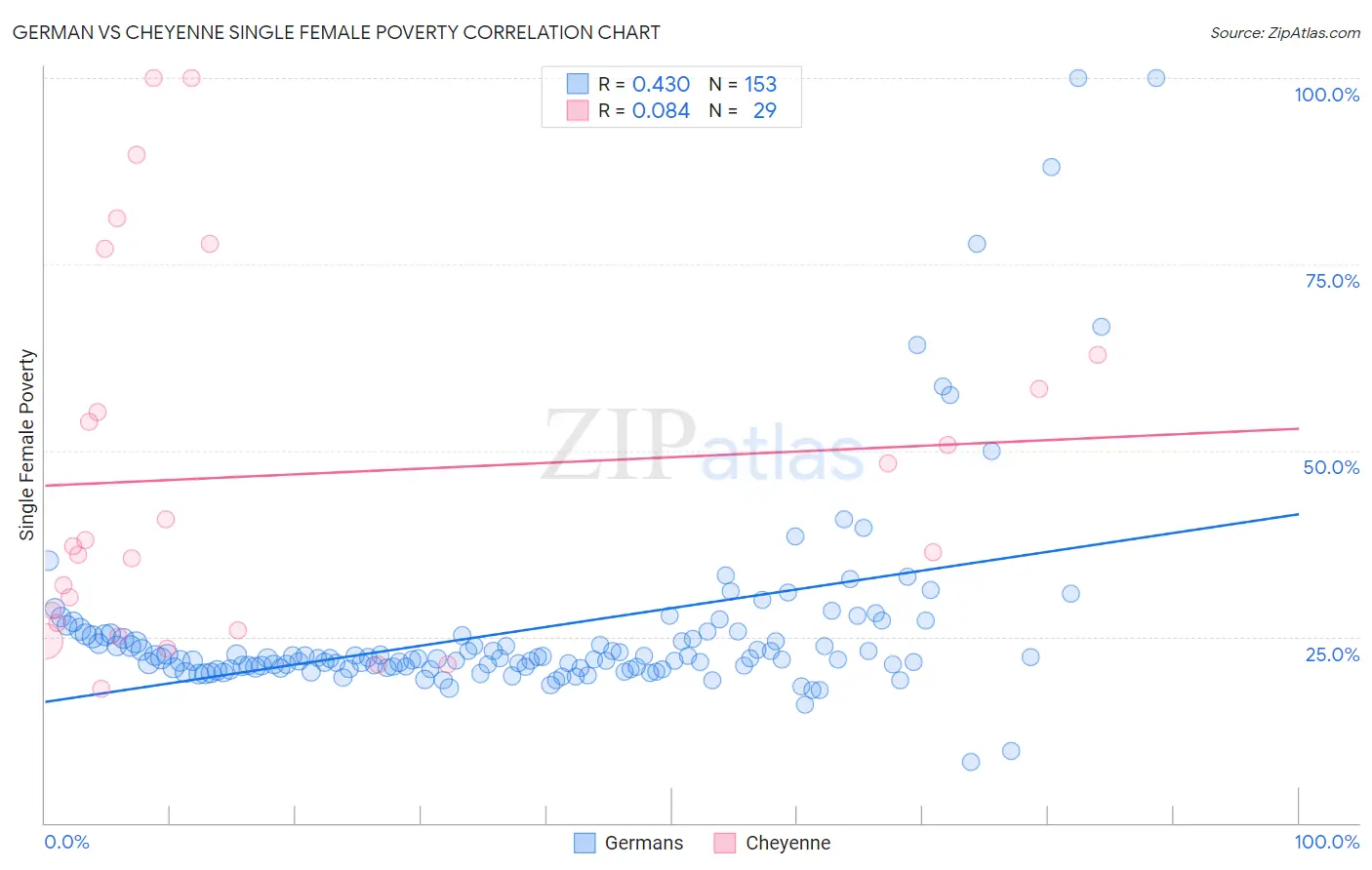 German vs Cheyenne Single Female Poverty