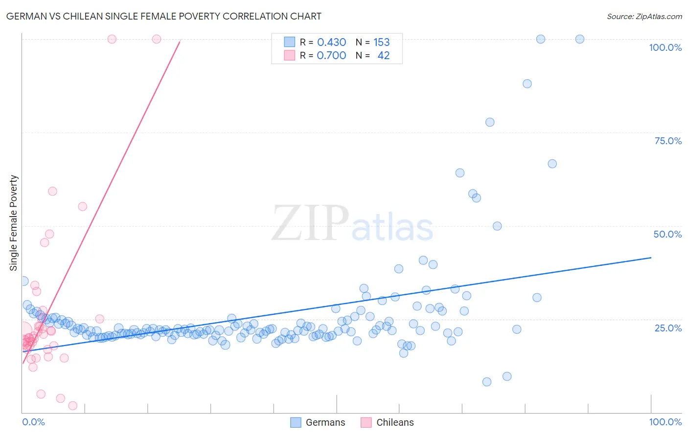 German vs Chilean Single Female Poverty