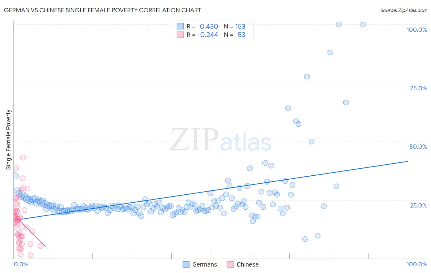 German vs Chinese Single Female Poverty