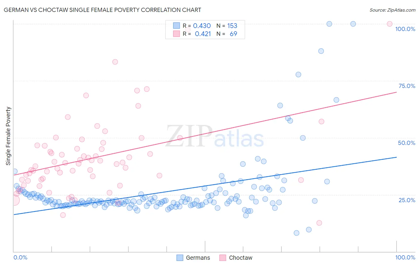 German vs Choctaw Single Female Poverty