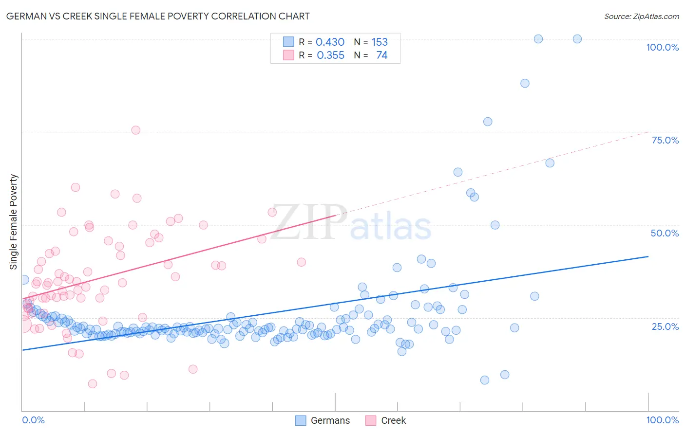 German vs Creek Single Female Poverty