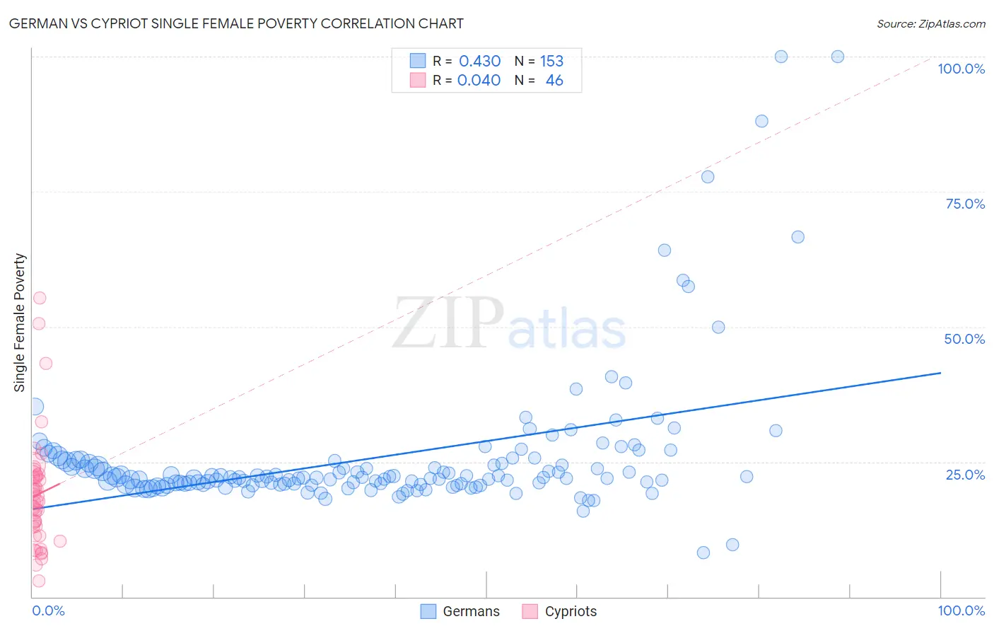 German vs Cypriot Single Female Poverty