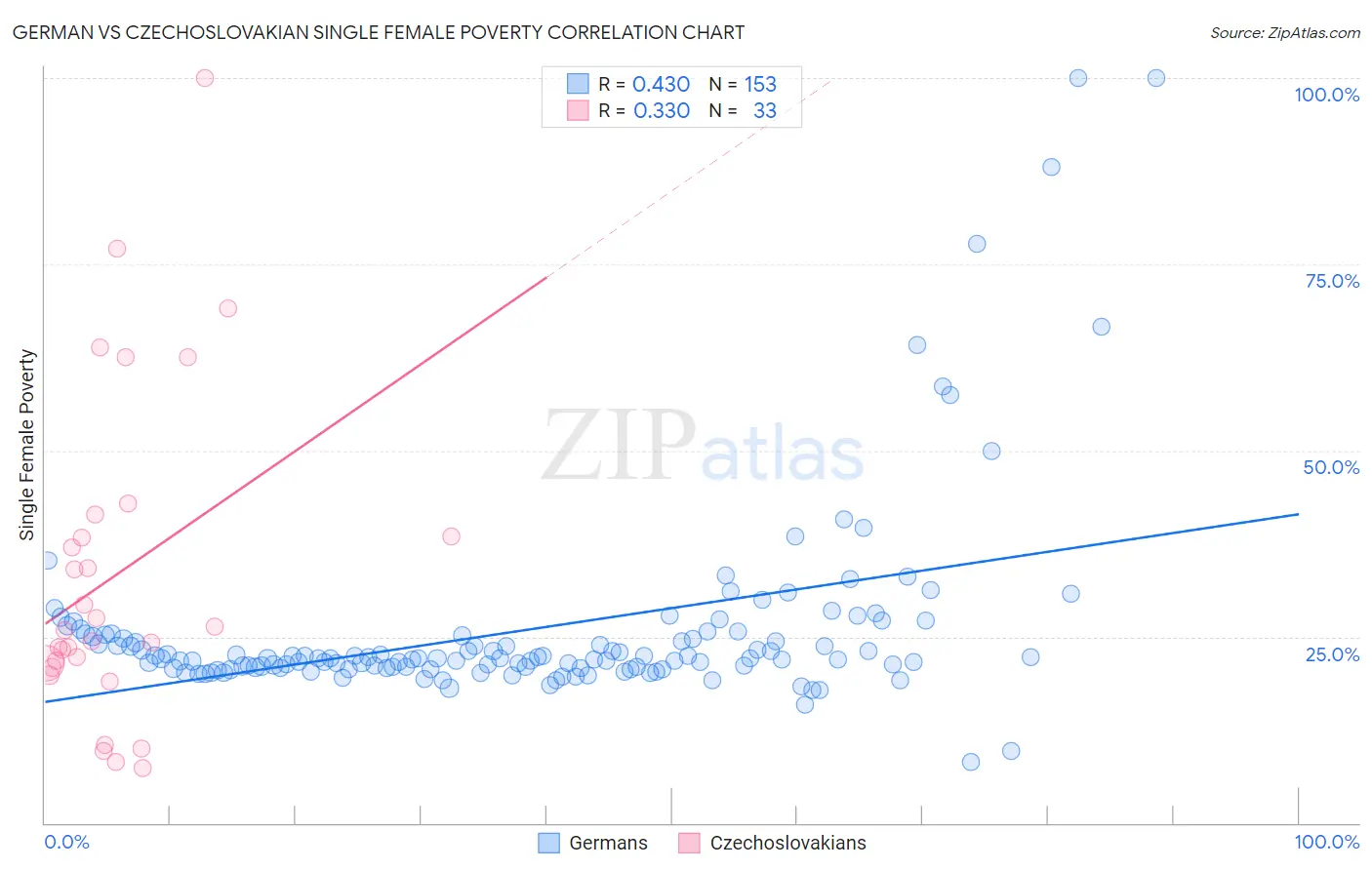 German vs Czechoslovakian Single Female Poverty