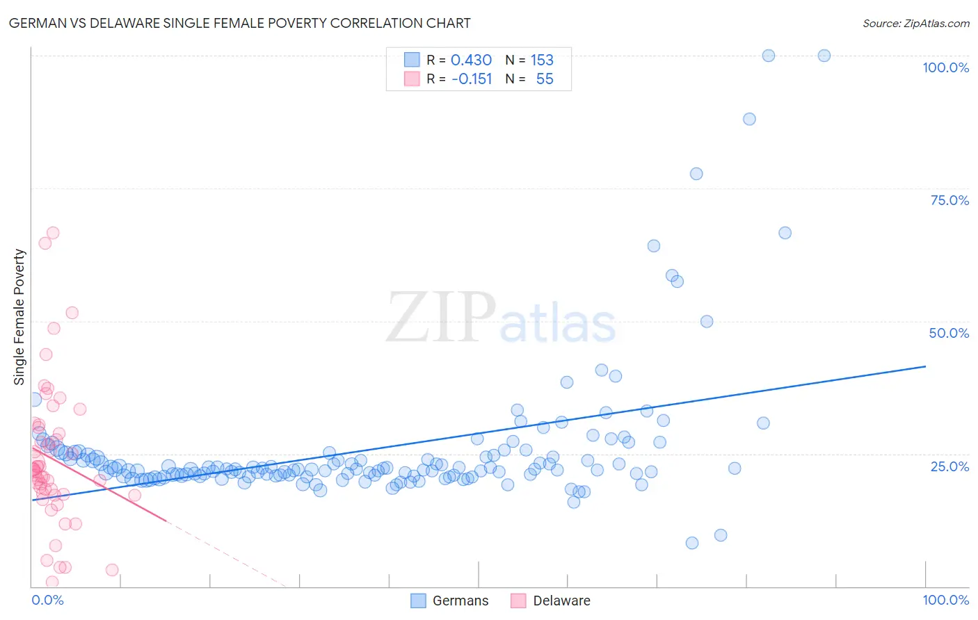 German vs Delaware Single Female Poverty