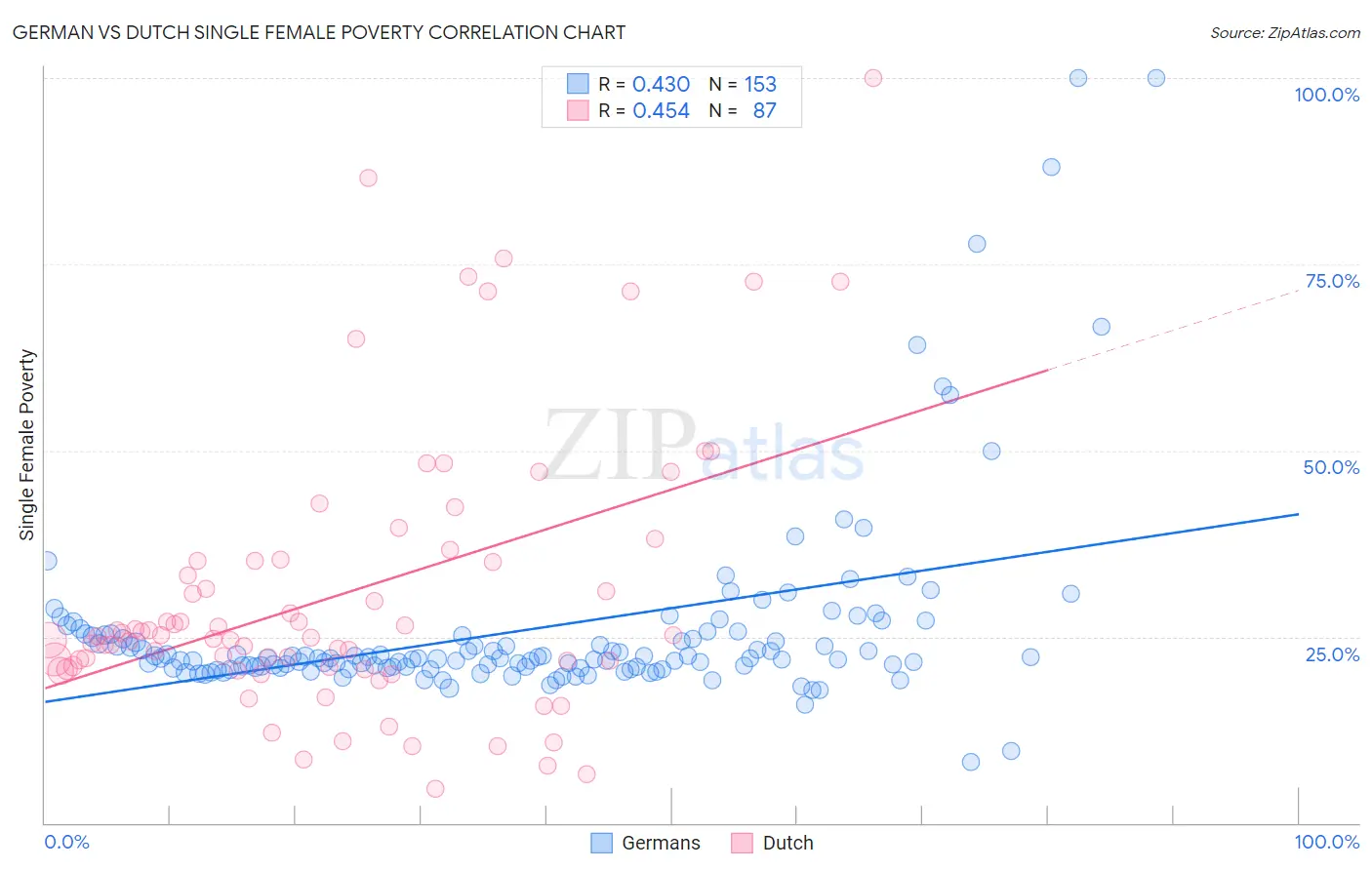 German vs Dutch Single Female Poverty