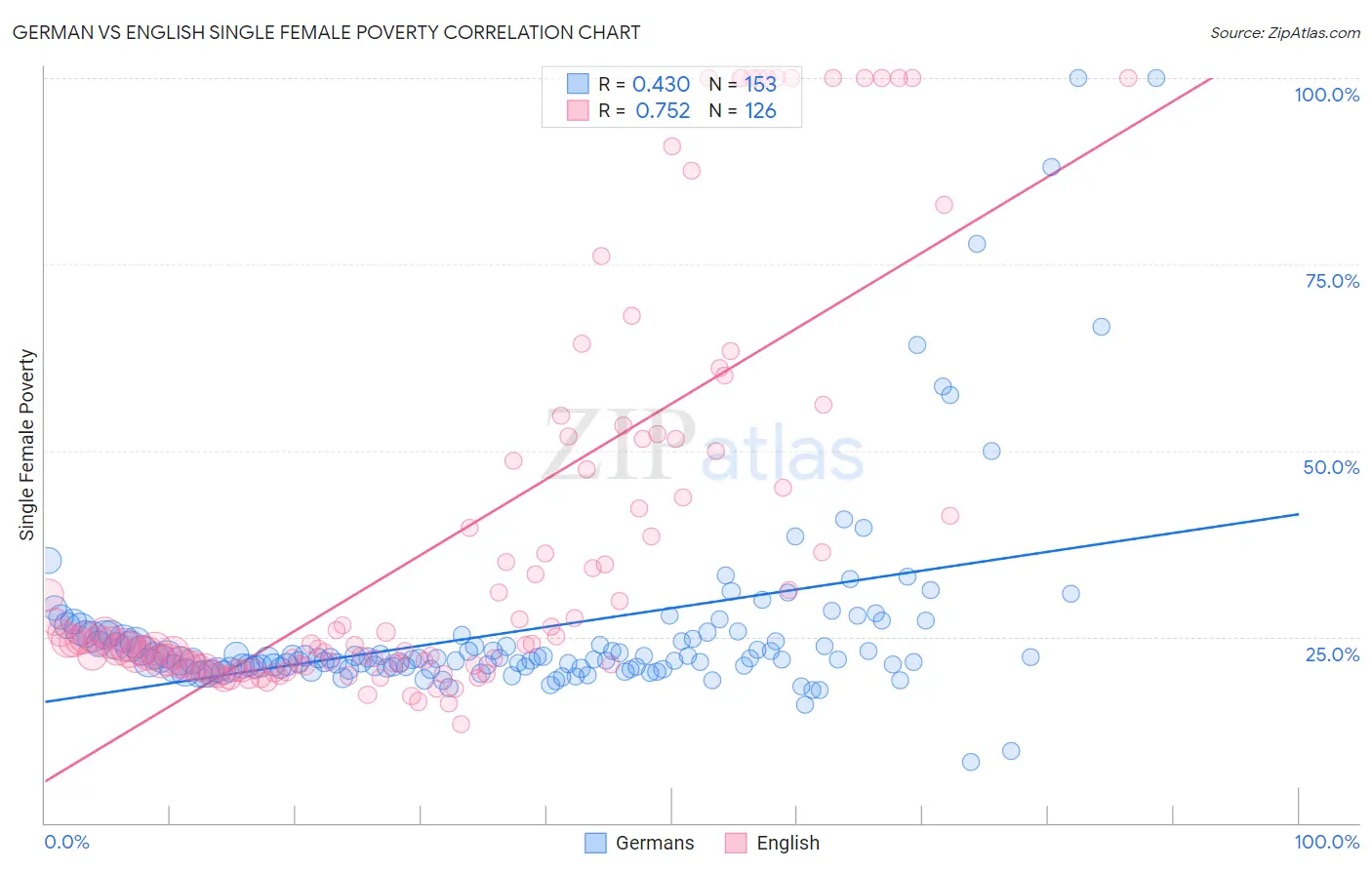 German vs English Single Female Poverty