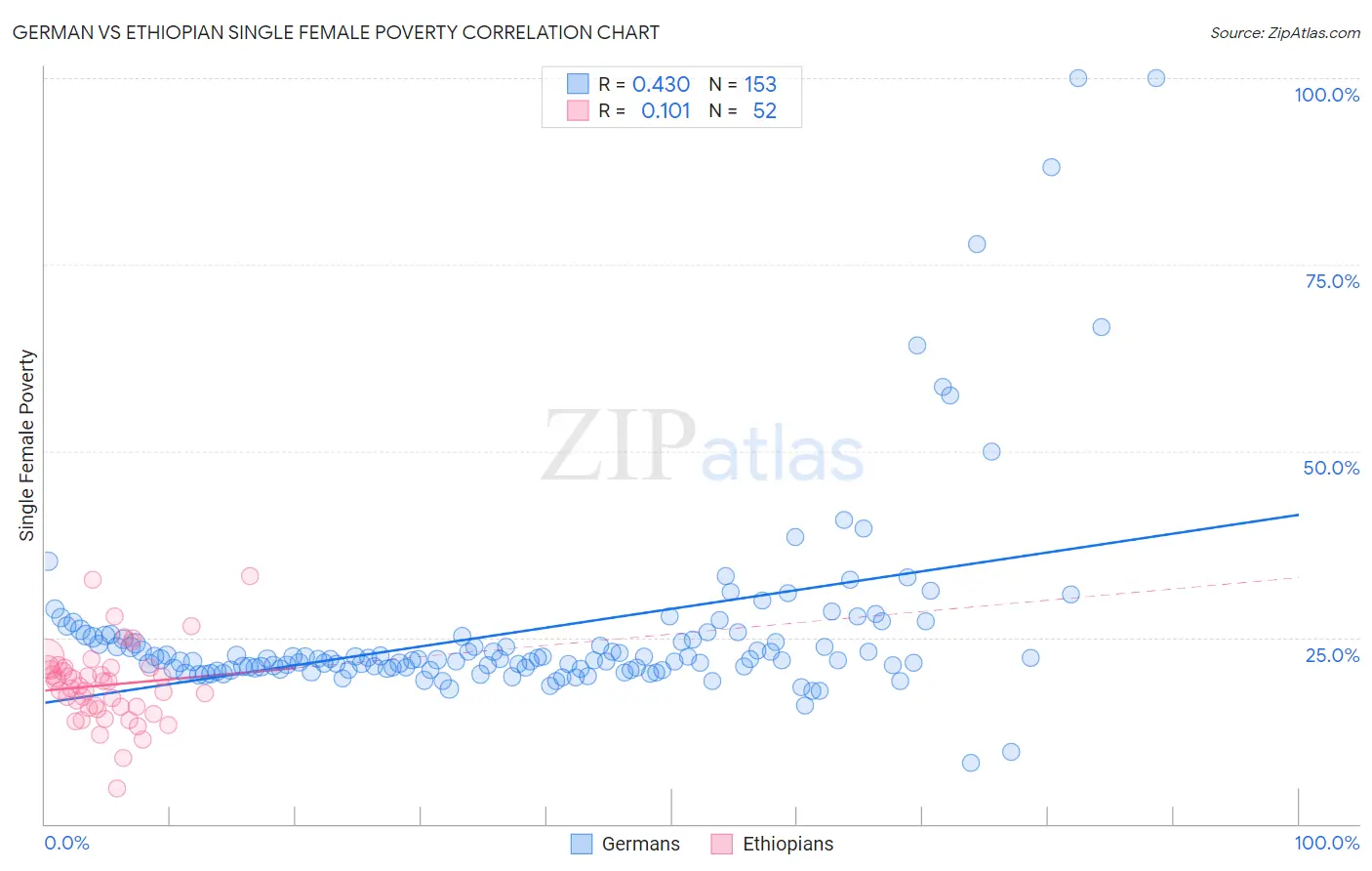 German vs Ethiopian Single Female Poverty