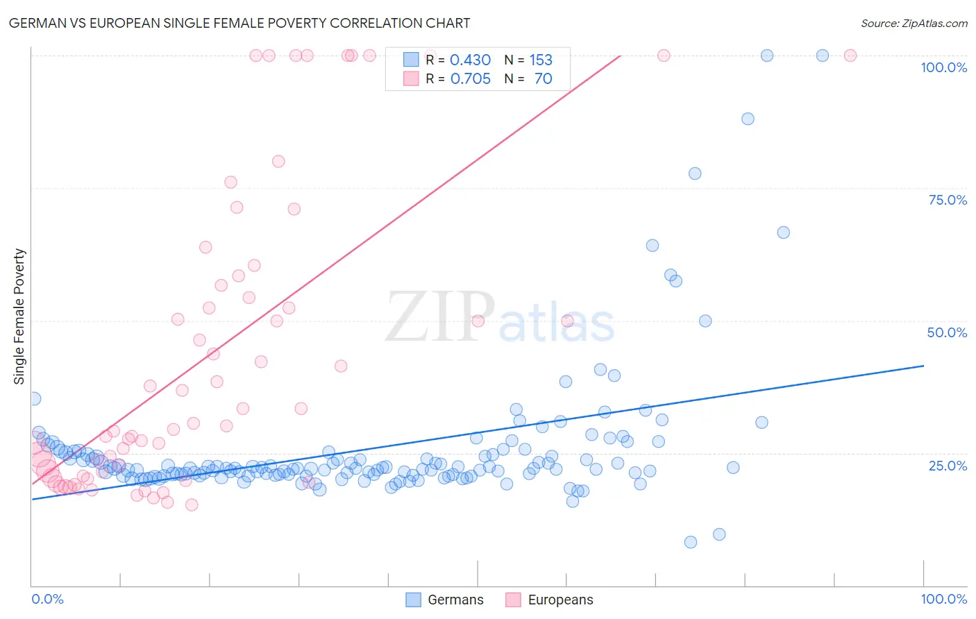 German vs European Single Female Poverty