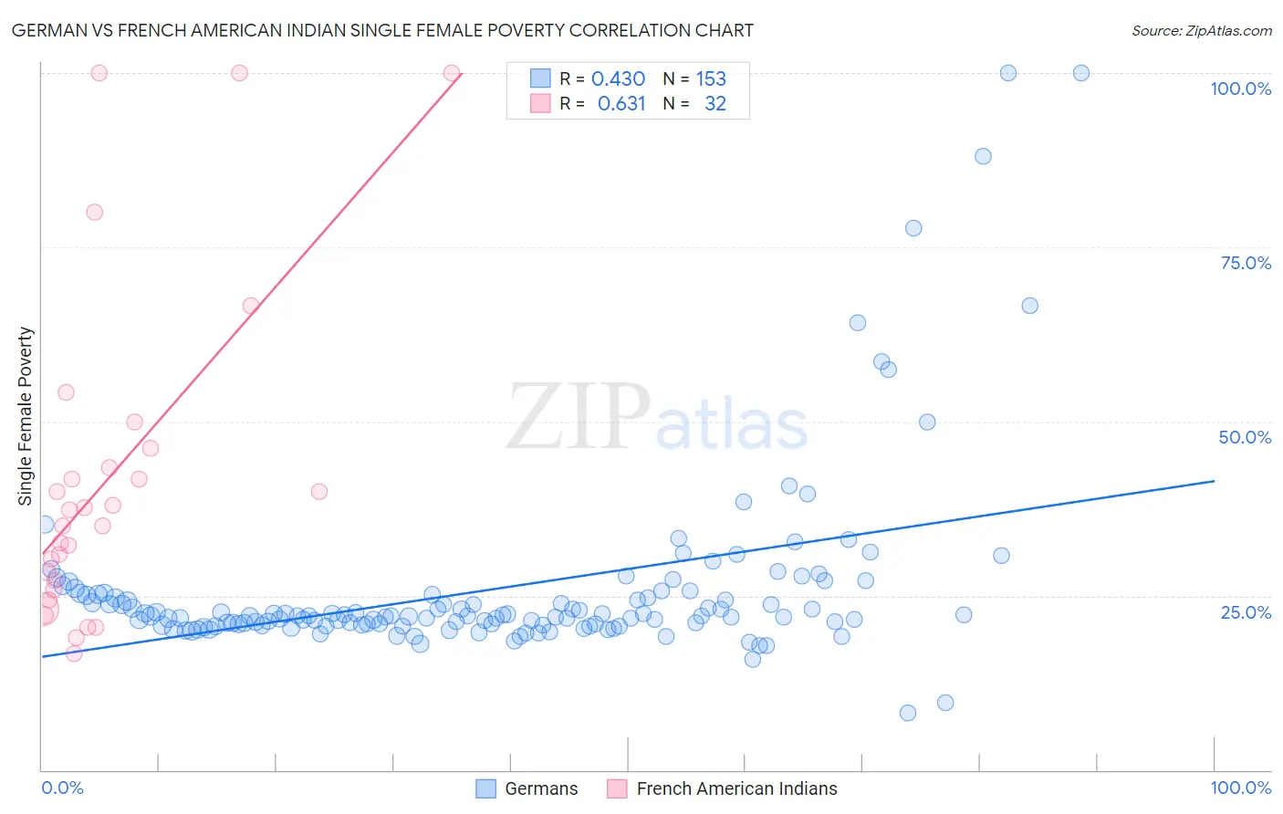 German vs French American Indian Single Female Poverty