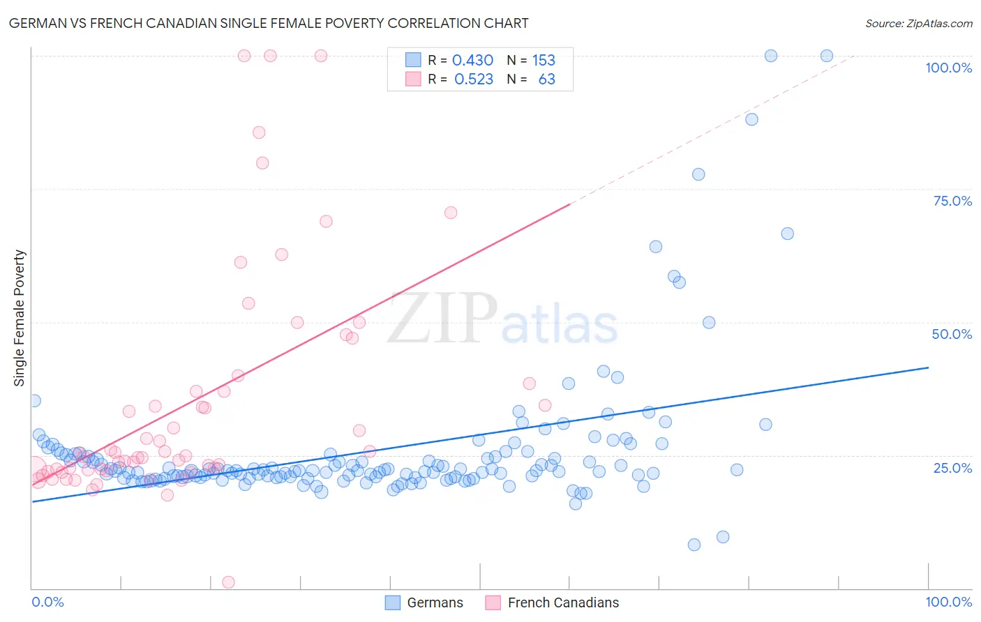 German vs French Canadian Single Female Poverty