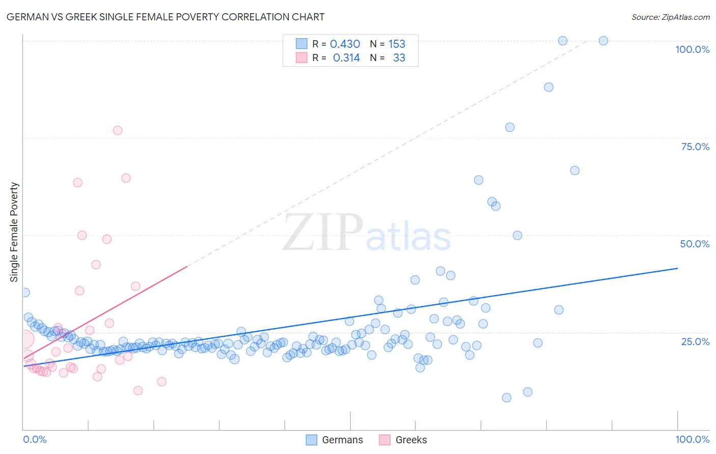 German vs Greek Single Female Poverty