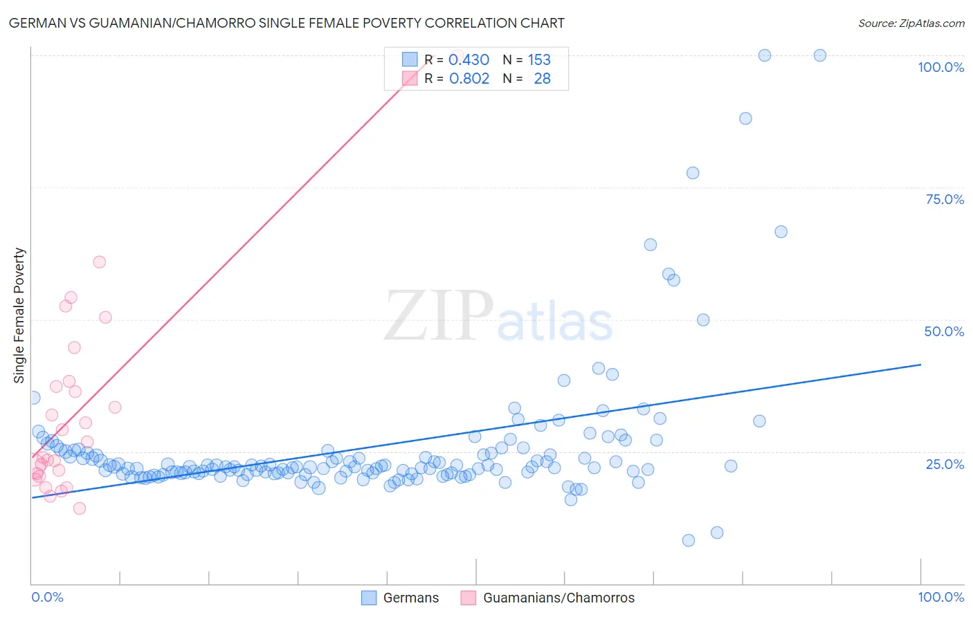 German vs Guamanian/Chamorro Single Female Poverty