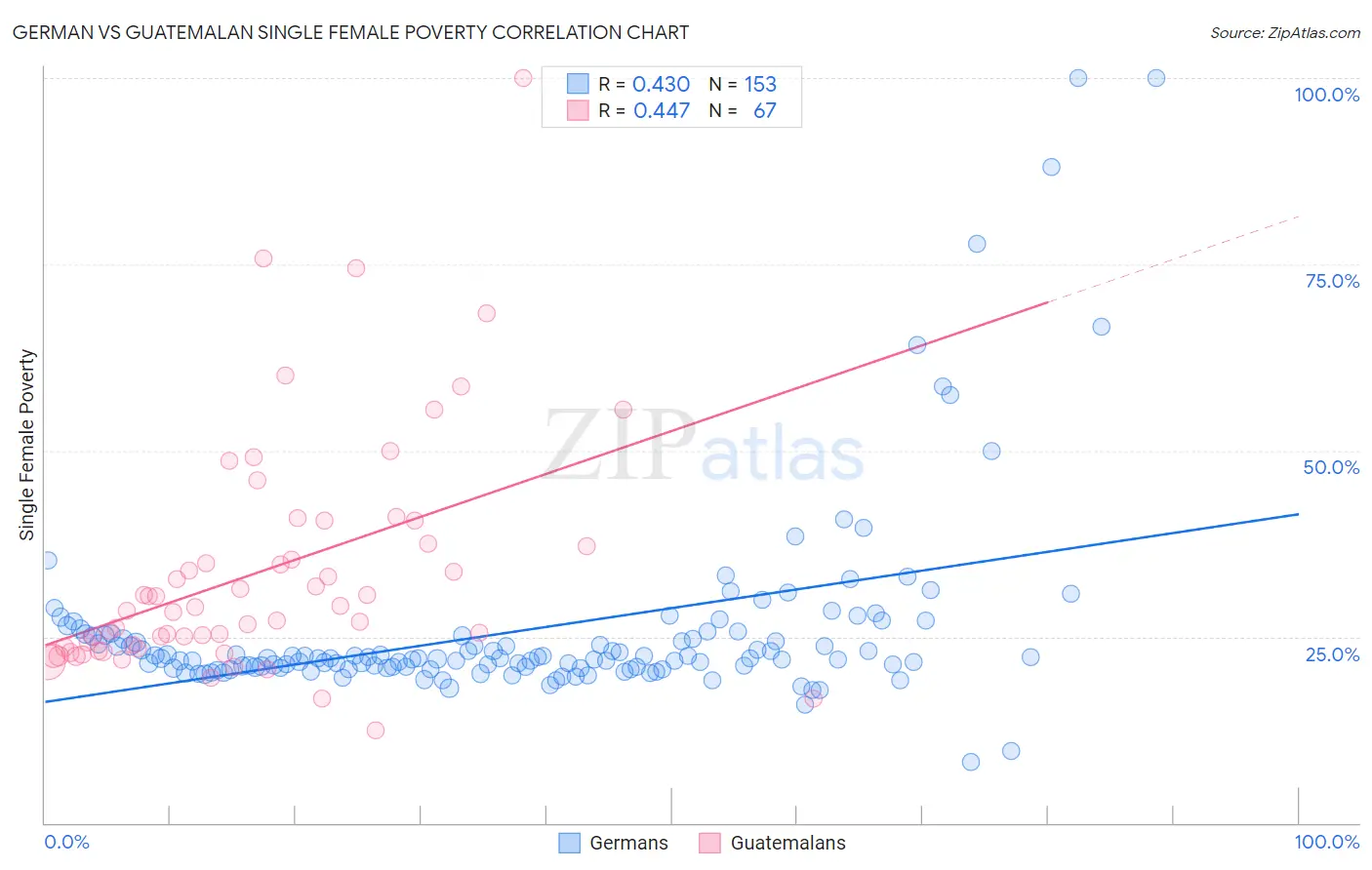 German vs Guatemalan Single Female Poverty