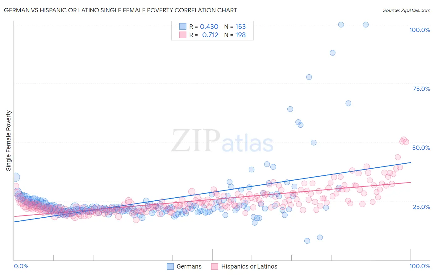 German vs Hispanic or Latino Single Female Poverty