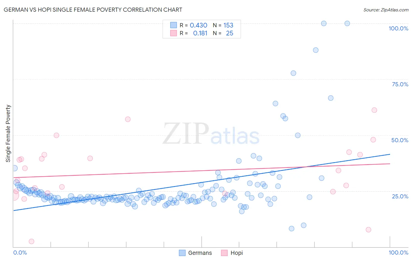 German vs Hopi Single Female Poverty