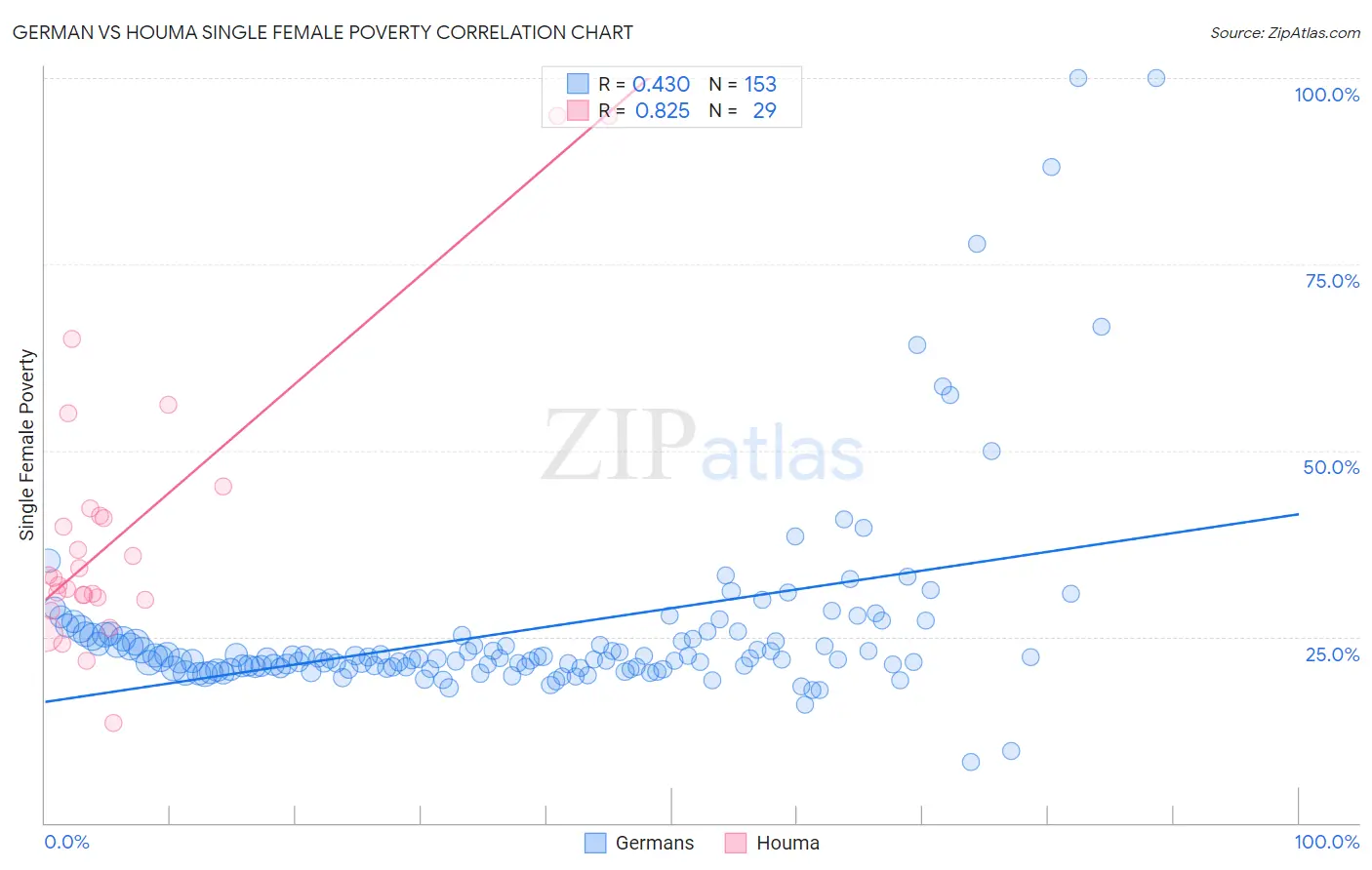 German vs Houma Single Female Poverty