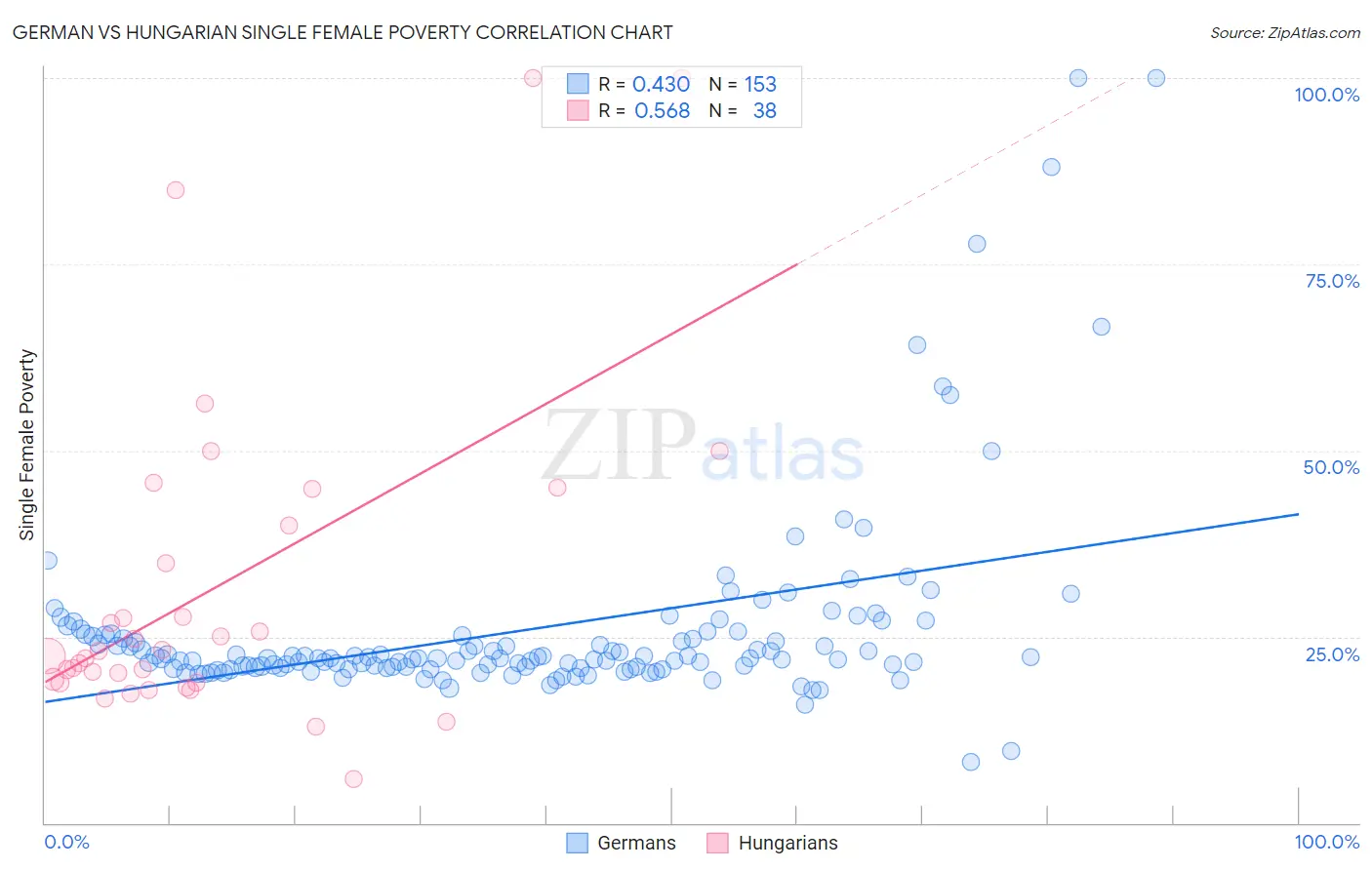 German vs Hungarian Single Female Poverty