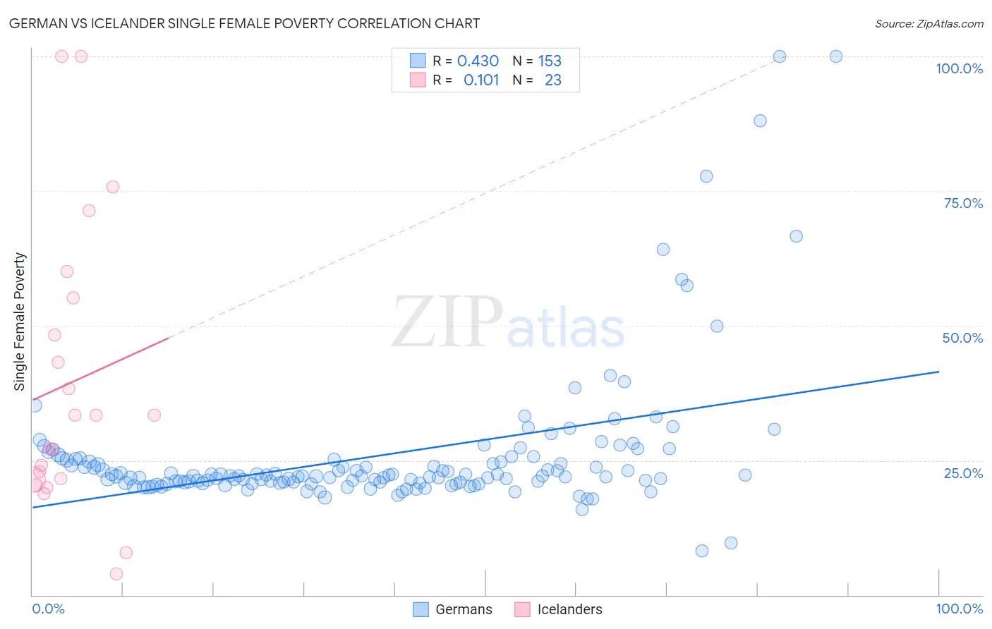 German vs Icelander Single Female Poverty