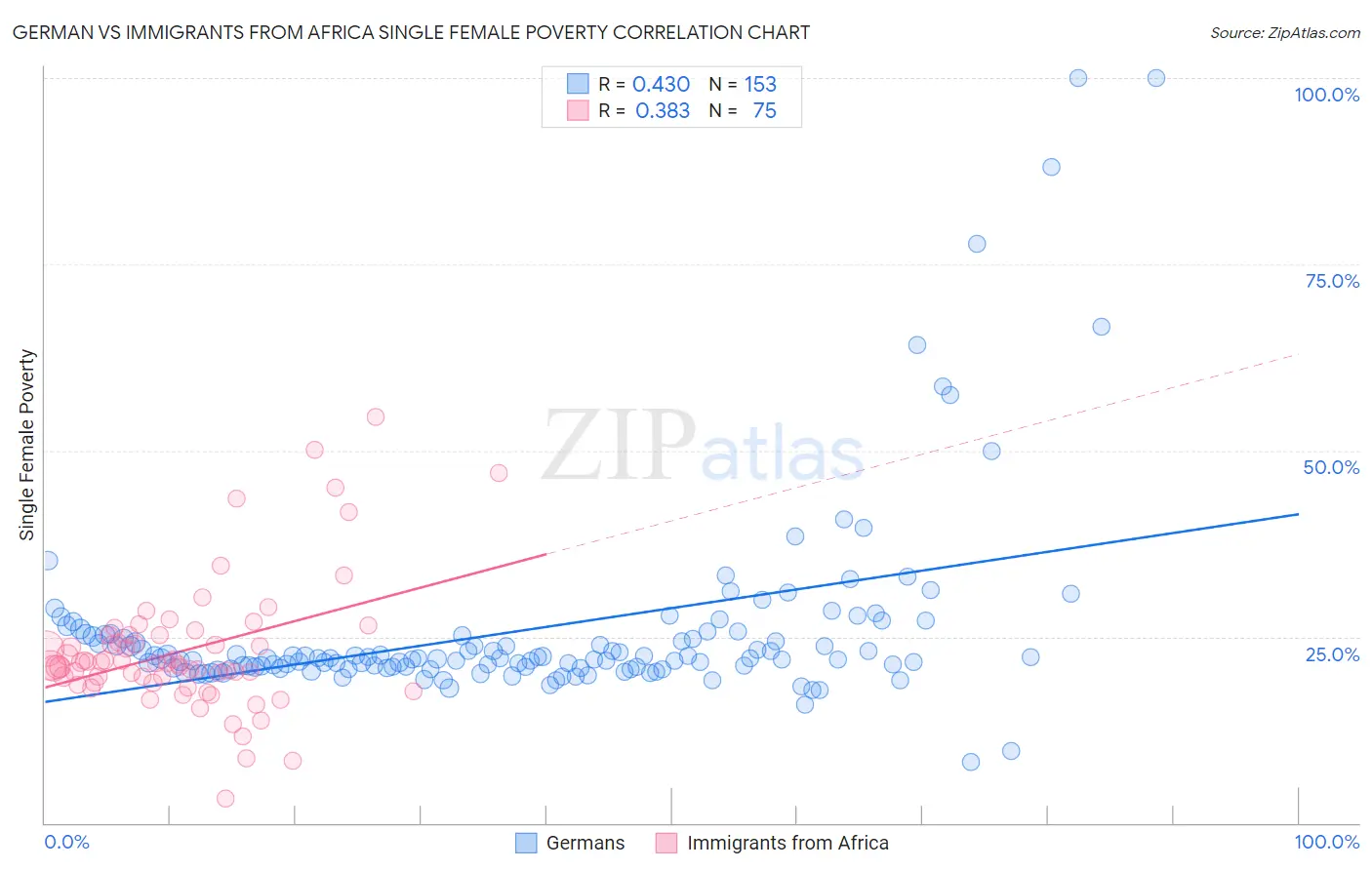 German vs Immigrants from Africa Single Female Poverty