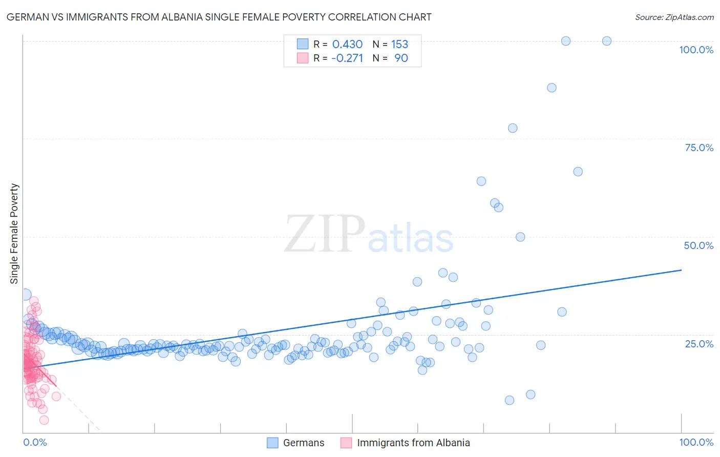 German vs Immigrants from Albania Single Female Poverty