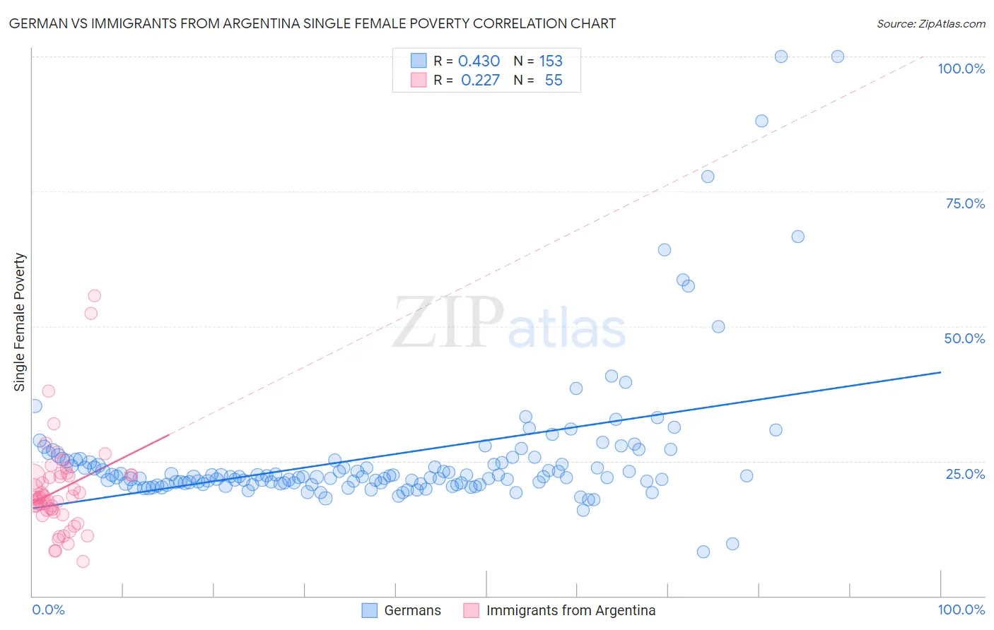German vs Immigrants from Argentina Single Female Poverty