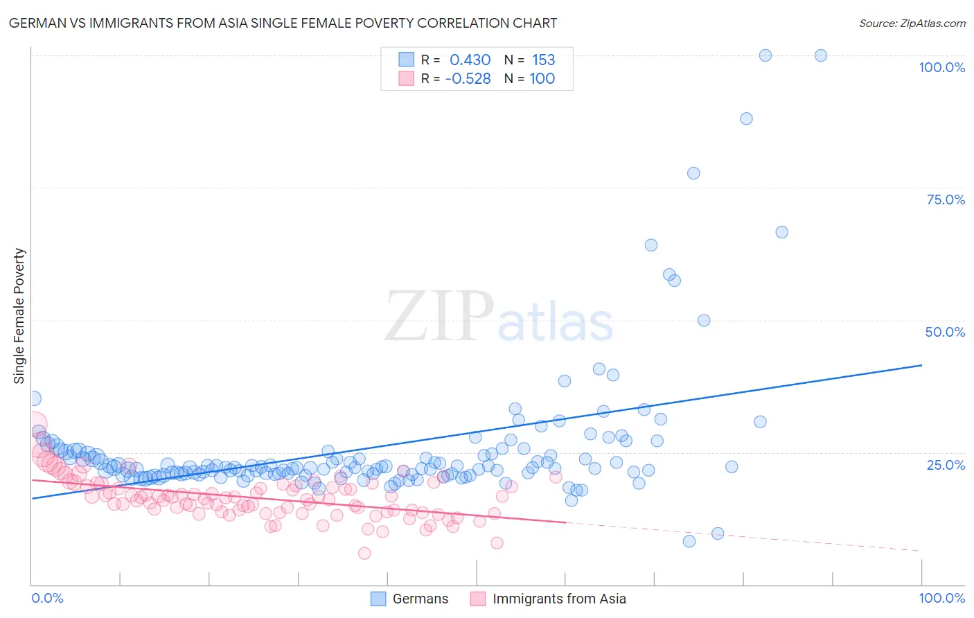 German vs Immigrants from Asia Single Female Poverty