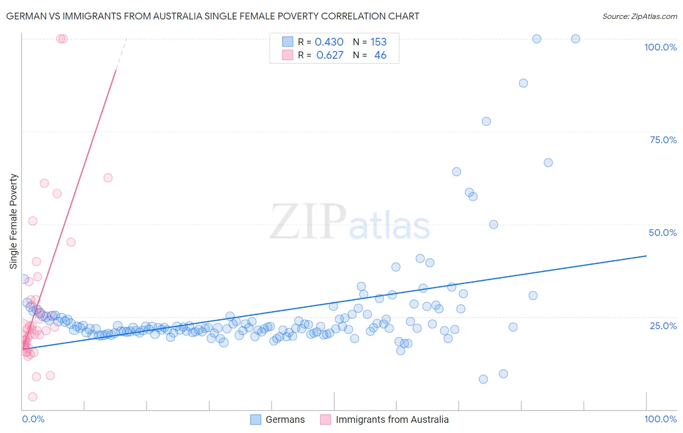 German vs Immigrants from Australia Single Female Poverty