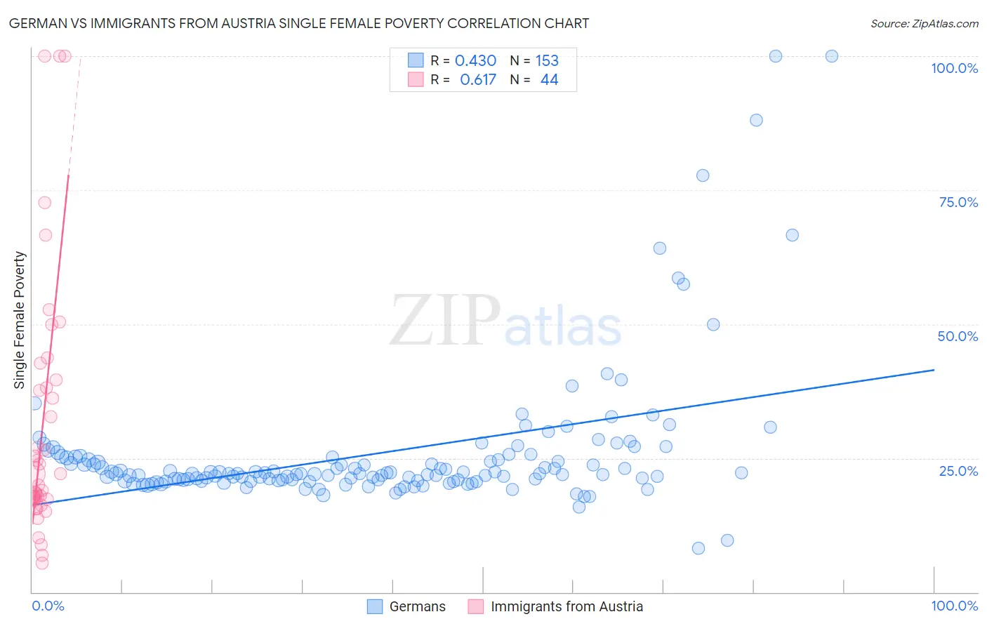 German vs Immigrants from Austria Single Female Poverty