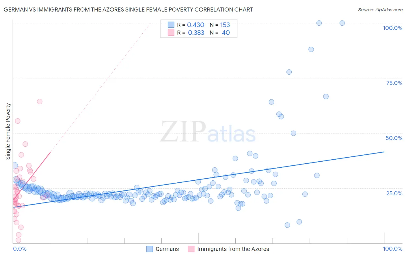 German vs Immigrants from the Azores Single Female Poverty