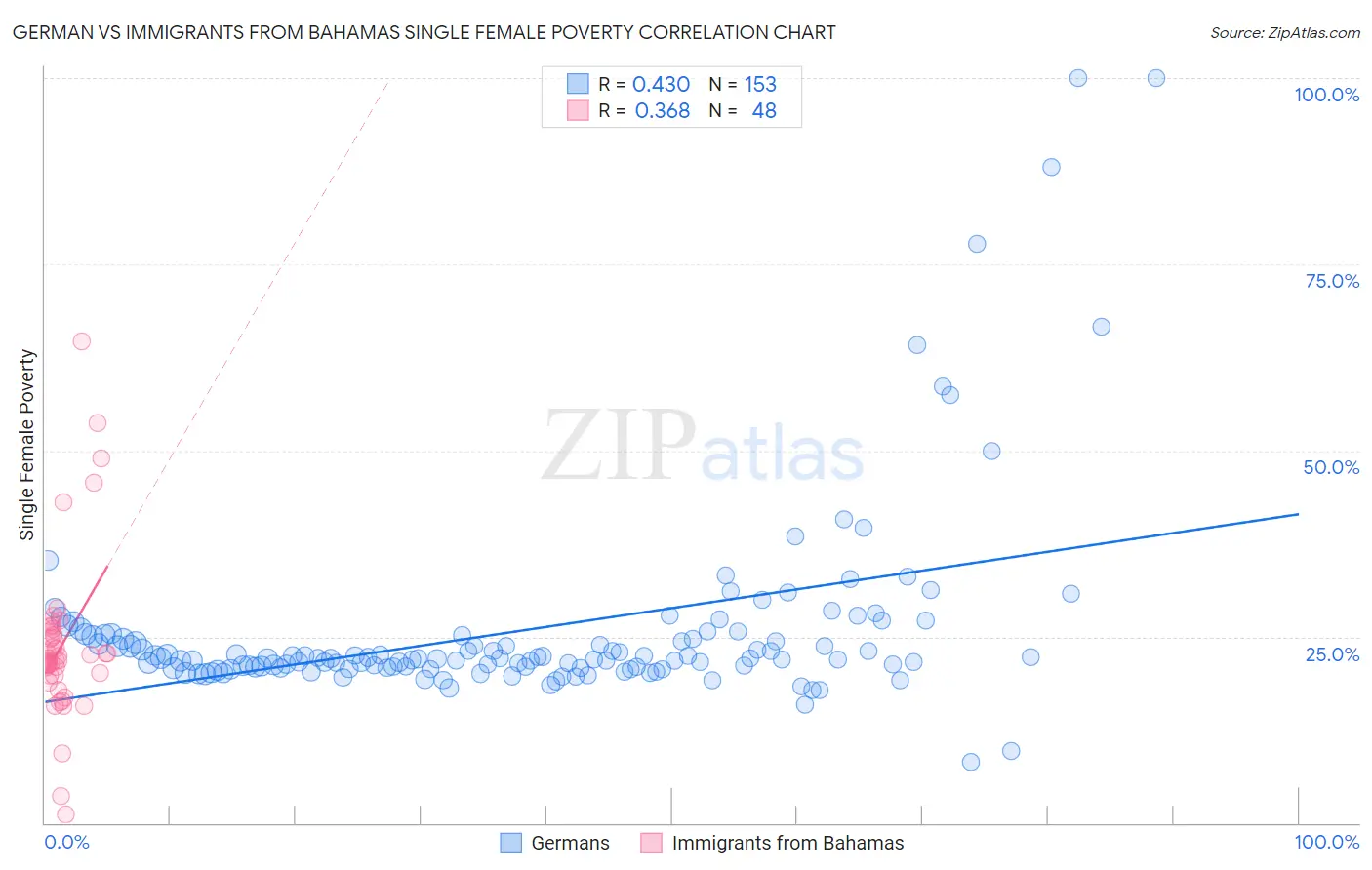 German vs Immigrants from Bahamas Single Female Poverty